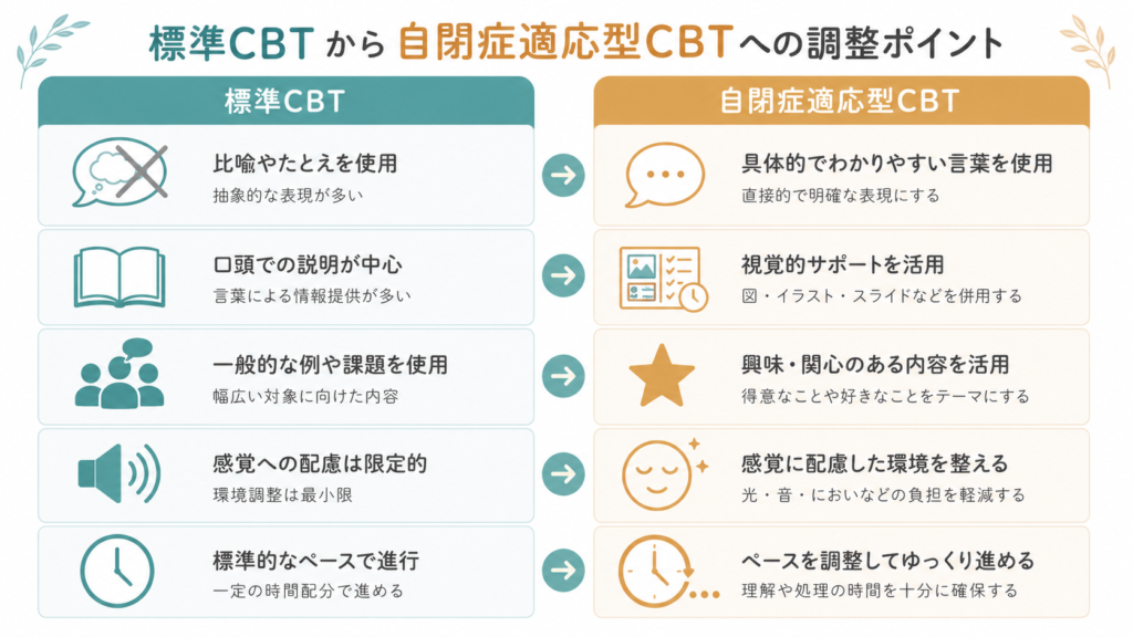 Clean modern infographic comparing standard CBT and autism-adapted CBT, two side-by-side columns with simple icons: speech bubble with metaphor crossed out vs concrete plain language, visual supports icon, special-interest star icon, sensory-friendly icon, slower-pace clock icon. Teal and warm sand palette, lots of white space, Japanese-friendly minimal layout, no dense text.