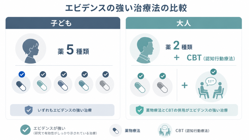 Minimal professional comparison infographic split into two clean columns (children / adults) using simple silhouette icons, no text. Children column shows pill icons; adults column shows pill icons plus a therapy speech-bubble/CBT icon. Strong-evidence items highlighted with a solid checkmark badge. Muted slate blue, teal, warm grey on off-white, generous spacing, clean flat vector, trustworthy medical look, no readable text.