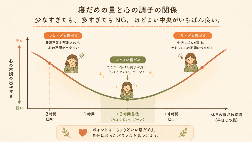 A simple curve illustration showing a 'sweet spot' for weekend catch-up sleep: too little and too much both

raise symptoms, a moderate amount (around +2 hours) sits at the healthy low point, gentle U/inverted-curve

shape with a soft highlighted sweet-spot zone. Warm natural palette (terracotta, sage, cream), hand-drawn

editorial style, minimal English labels. 16:9.