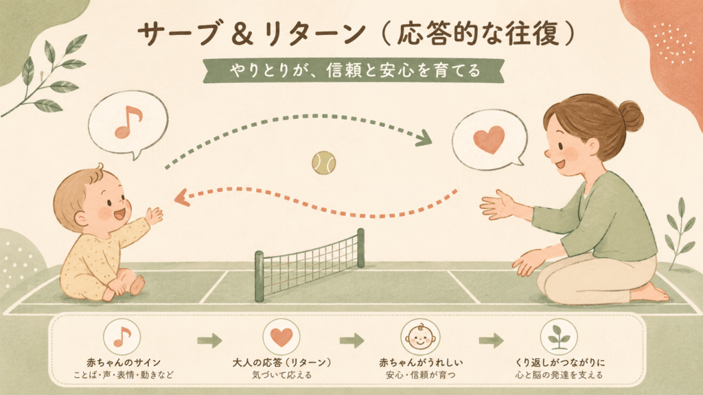 A soft, hand-drawn style infographic illustrating 'serve and return': on the left a baby with a speech bubble (a small musical note), on the right a parent with a speech bubble (a heart), a gentle dotted arc arrow going back and forth between them like a tennis rally. Natural warm palette (sage green, cream, terracotta), rounded friendly shapes, minimal, calm. Labels in simple icons only, no readable text.