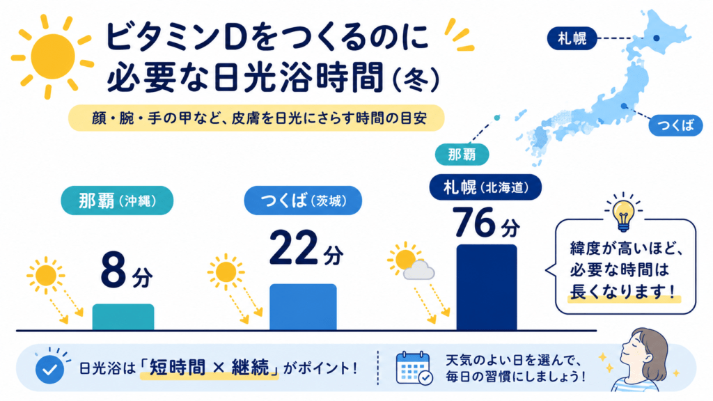 Clean bar-chart infographic comparing minutes of sun exposure needed for vitamin D in winter: Naha 8 min, Tsukuba 22 min, Sapporo 76 min, small sun icons, minimalist modern flat design, navy and sky-blue palette, white background, easy to read, minimal text.