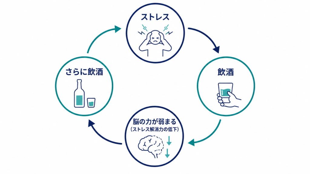Clean minimal circular loop infographic with four nodes connected by arrows in a circle: stress, drinking, weakened stress-relief, more drinking, thin line icons, deep navy and teal accents on white, professional flat design, ample white space, no readable text.