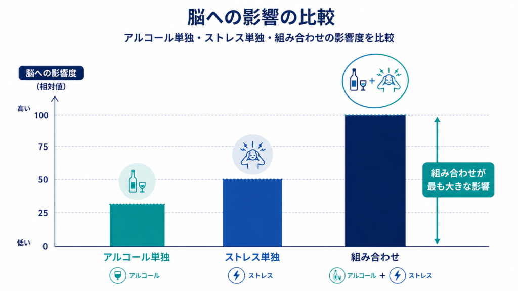 Minimal bar-style data visualization comparing three conditions: alcohol alone, stress alone, and alcohol plus stress, with the third bar clearly the tallest, cool navy and teal palette on white, clean thin gridlines, professional editorial infographic, flat design, no readable text.