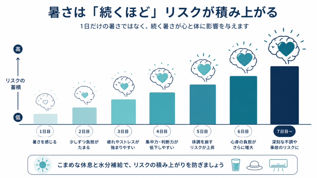 Clean minimal infographic showing a rising bar trend across days of a heat wave with a small brain/heart icon growing, navy and teal palette on white, flat professional style, simple line icons, no dense text