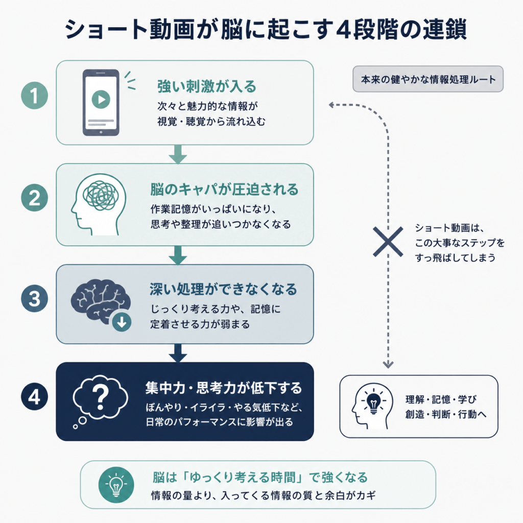 Clean minimal flow diagram with four connected stages arranged vertically, each stage a simple rounded rectangle connected by downward arrows, gradually darkening from soft teal to deep navy. A separate crossed-out dotted arrow bypassing the middle stages, indicating a broken direct path. Flat vector, muted navy grey off-white palette, single teal accent, generous white space, no text, modern editorial infographic style.
