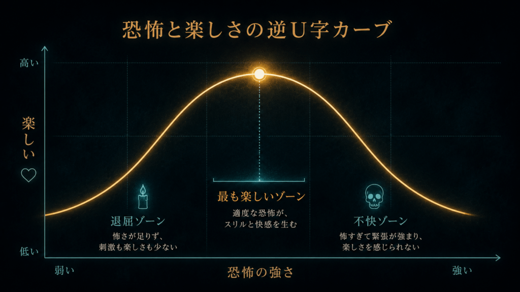 Elegant dark data visualization on near-black background, a smooth glowing amber inverted-U curve rising and falling across the frame, faint cyan grid lines, a small bright dot marking the peak of the curve with a soft glow halo, minimal cinematic style, teal and amber palette, generous negative space, no text labels, 16:9