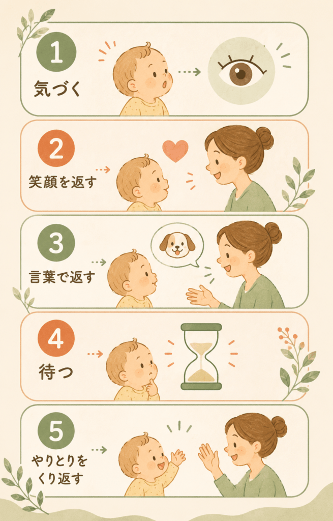 A vertical 5-step how-to infographic in a warm, hand-drawn style, five numbered rounded cards stacked top to bottom, each with a simple friendly icon: (1) eyes noticing, (2) smiling parent, (3) speech bubble with a dog, (4) hourglass/waiting, (5) waving goodbye. Natural palette of sage green, cream and terracotta, soft and cohesive, minimal. Numbers 1–5 visible, otherwise icon-driven, no paragraphs of text.