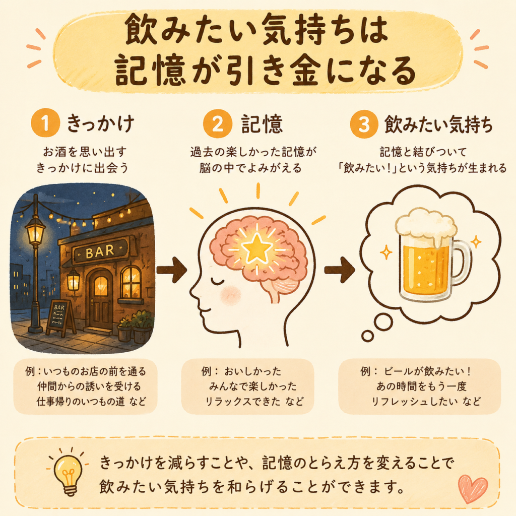 A simple, warm infographic showing a gentle 3-step flow: a trigger icon (a bar/street), an arrow, a glowing memory icon in the brain, an arrow, a thought bubble of a drink. Hand-drawn style, warm amber and cream palette, friendly rounded shapes, minimal Japanese-friendly labels.