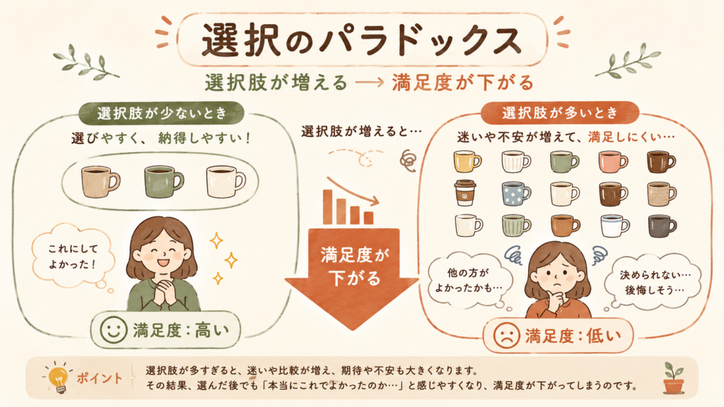 A clean, warm infographic showing 'Paradox of Choice': on the left few options

with a happy face, on the right many options with an overwhelmed face, connected

by a downward arrow labeled satisfaction. Hand-drawn icons, terracotta and cream

palette, sage green accents, soft rounded shapes, friendly and simple.