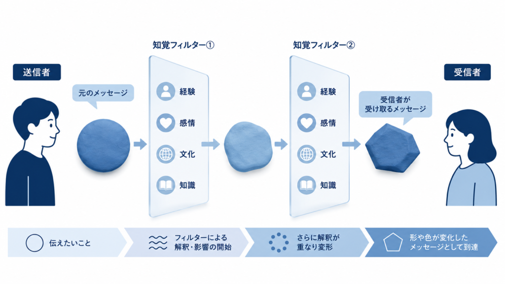 Flat modern infographic: a clay-like round message icon passing through two translucent filter panels labeled with abstract icons (experience, emotion, culture, knowledge), gradually changing shape and color from circle to irregular polygon. Left: sender figure, right: receiver figure. Navy blue (#1F3A5F), light blue (#7FB3D5), white background, clean vector, minimal, no text.