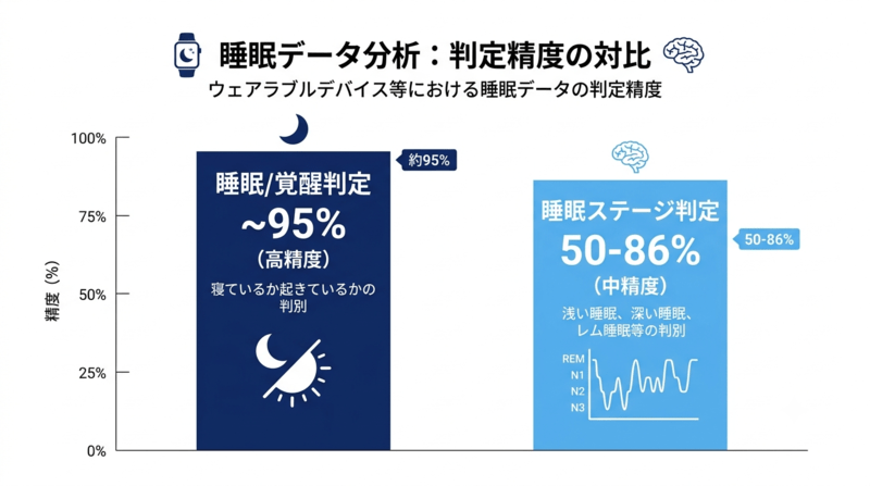 A minimal bar-chart style graphic comparing two metrics: 'Sleep vs Wake

detection ~95%' (tall bar) and 'Sleep stage accuracy 50-86%' (shorter bar).

Navy and blue bars on white, clean sans-serif labels, modern flat data-viz,

generous white space, 16:9.