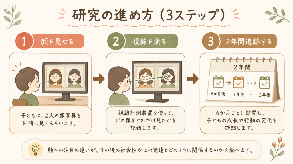 A simple 3-step illustrated diagram: Step 1 a child looking at a screen showing two faces, Step 2 an eye-tracking gaze line, Step 3 a calendar showing repeated visits over 2 years. Warm natural palette (cream, terracotta, sage, brown), rounded friendly shapes, numbered steps, generous whitespace.