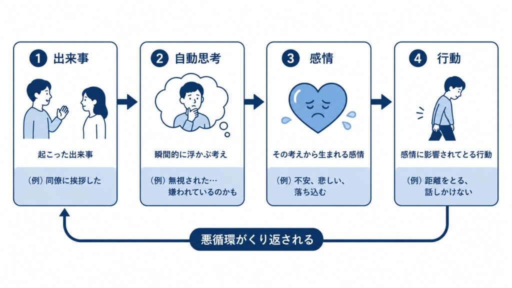 Flat modern step diagram with four connected rounded rectangles in a horizontal flow with arrows: event icon (greeting), thought bubble icon, heart/emotion icon, walking-away action icon, then a curved arrow looping back to show a vicious cycle. Navy blue (#1F3A5F), light blue (#7FB3D5) accents, white background, clean vector, minimal, no text.