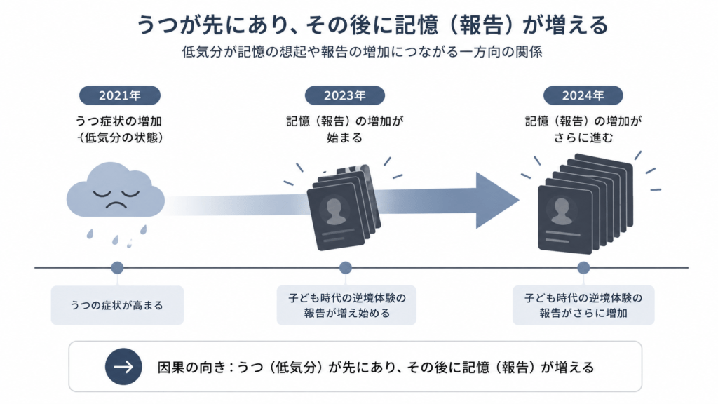 A clean infographic showing a timeline with three points (2021, 2023, 2024). An arrow flows from a low-mood icon toward a growing stack of dark memory cards, illustrating that depression precedes an increase in reported childhood adversity. Minimal flat design, muted blue and grey, thin lines, plenty of white space, simple icons, minimal labels.