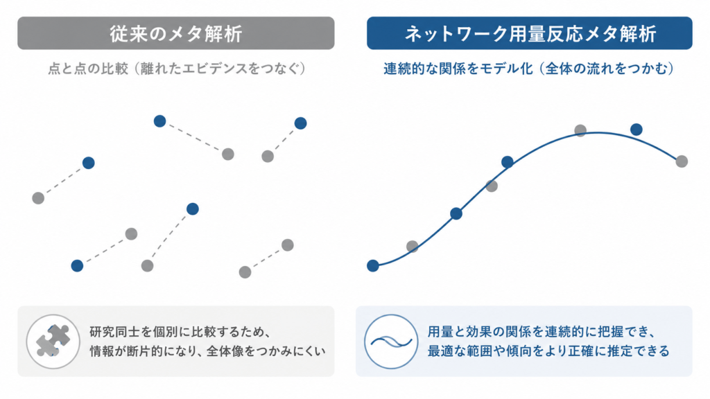 Minimal professional infographic comparing two concepts side by side on a white background. Left panel: scattered isolated dots connected by a few dashed lines, labeled with abstract markers, representing fragmented comparisons. Right panel: the same dots now connected by one smooth continuous curve. Muted medical blue (#2C5F8D) and warm grey (#8A8F98) palette, thin clean lines, flat vector style, lots of white space, no text labels, no people. Clinical and elegant.