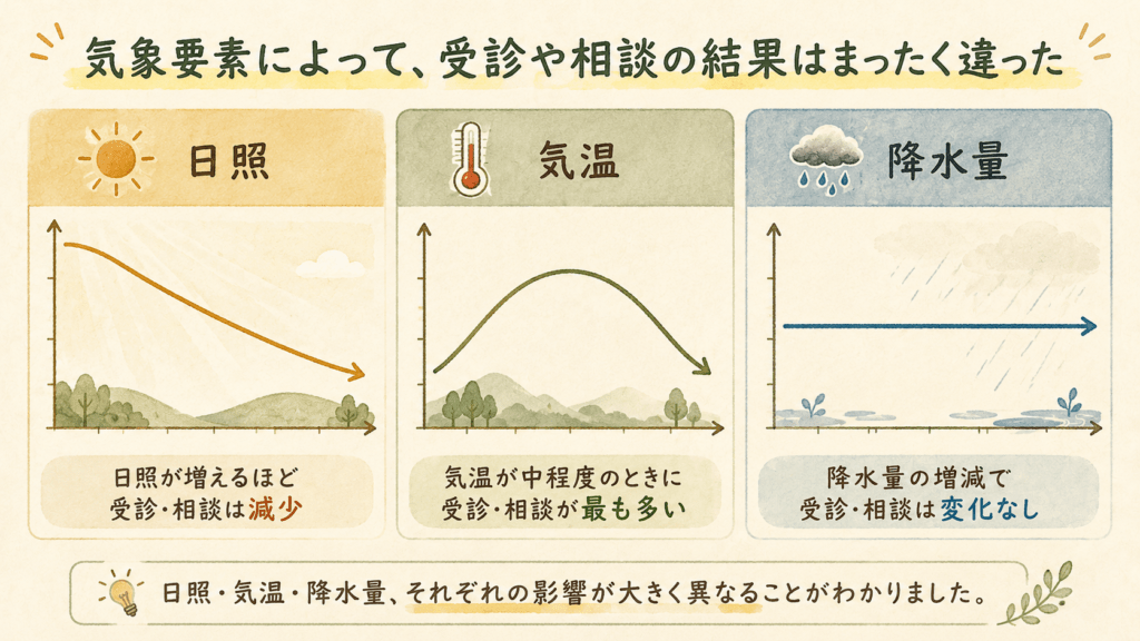 A warm, natural-style data visualization illustration with three side-by-side panels on a soft cream background. Panel one: a gently downward-sloping curve under a small sun icon. Panel two: a hill-shaped curve peaking in the middle under a thermometer icon. Panel three: a flat horizontal line under a raincloud icon. Hand-drawn textured lines, muted palette of warm ochre, sage green, dusty blue and cream. Soft paper grain, editorial illustration style, no text or numbers. 16:9 aspect ratio.