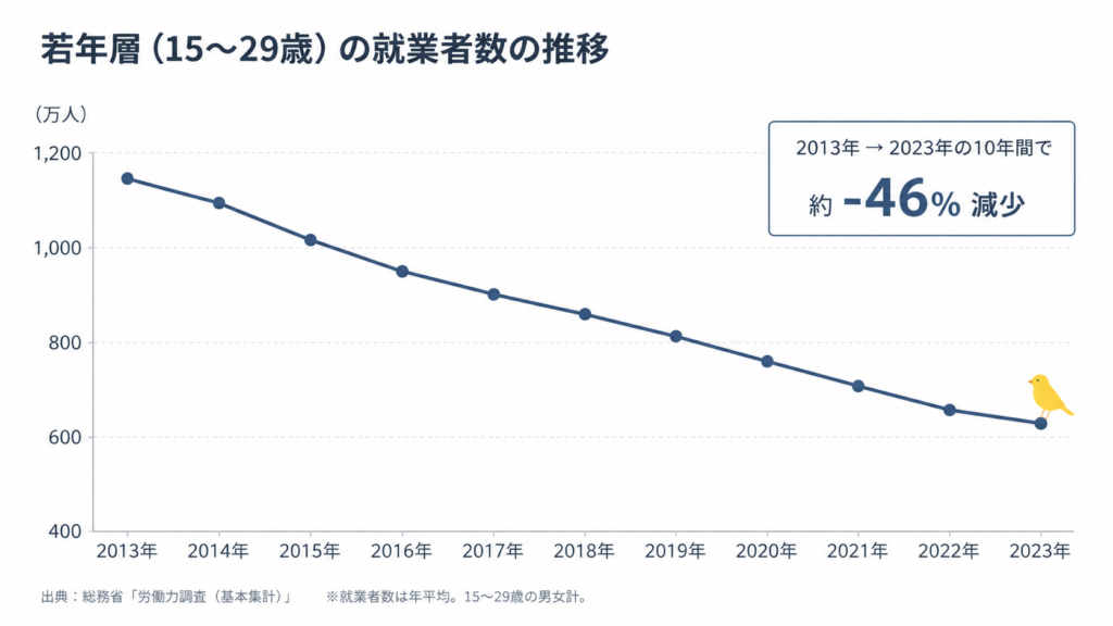 Minimal data visualization, a clean downward line chart showing youth employment decline, labeled abstractly, muted navy (#2E4A62) line on light grey grid, one small canary bird icon subtly placed near the line, lots of white space, flat professional infographic style, no realistic detail, calm palette.