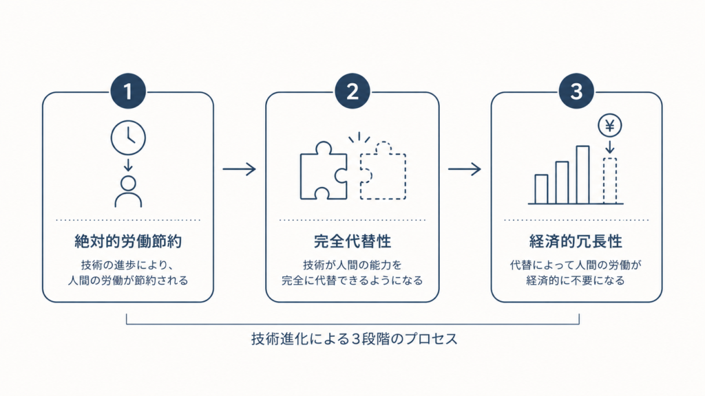 Minimal three-step horizontal flow diagram with arrows connecting three rounded rectangles, numbered 1-2-3, muted navy (#2E4A62) outlines on off-white, thin line style, plenty of white space, clean professional infographic, no realistic imagery.