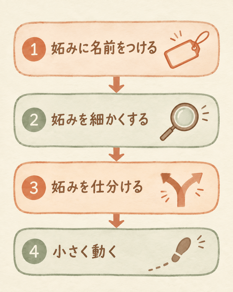 A vertical four-step flow of four rounded cards connected by soft downward arrows, each card holding a simple hand-drawn icon: a name tag, a magnifying glass, a two-way fork, and a single small footstep. Warm textured background, no text. Warm natural editorial illustration. Palette: warm cream #F7F1E8, terracotta #C97B5A, sage green #8AA08A, soft clay brown #8C6B58. Soft diffused daylight, gentle organic shapes, hand-drawn feel with subtle paper grain, generous white space, no text, calm and encouraging mood, high resolution.