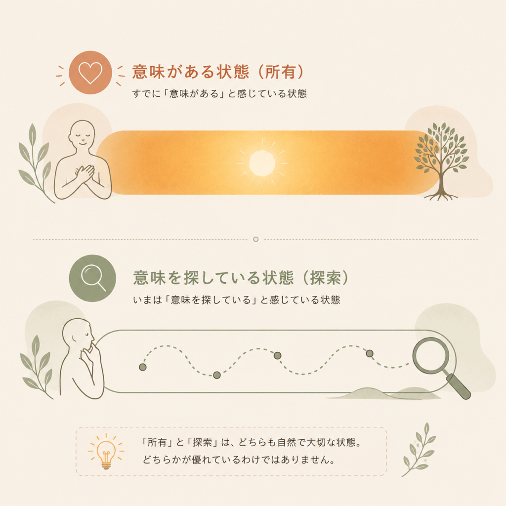 A clean, minimal infographic showing two separate horizontal bars labeled with Japanese-style abstract iconography: one bar filled with a warm glowing amber gradient representing "having meaning", another bar showing a dotted searching path with a magnifying glass icon representing "searching for meaning". The two bars are clearly separated to emphasize independence. Warm natural palette: beige background, terracotta, sage green, soft amber. Flat vector style, thin line work, generous white space, no text labels. Calm editorial infographic aesthetic.