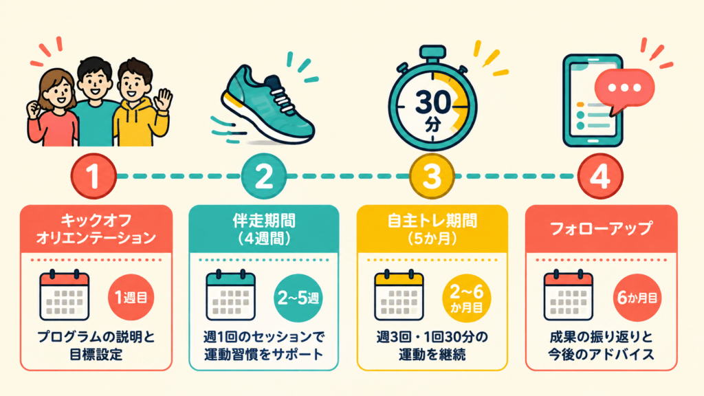 Flat vector step diagram, pop and colorful style. A horizontal timeline with four numbered rounded circles connected by a thick dashed turquoise line. Icons above each circle: (1) a small group of people standing together, (2) running shoes with motion lines, (3) a stopwatch showing thirty minutes, (4) a smartphone with a speech bubble. Bold thick outlines, chunky rounded shapes, vibrant palette (coral #FF6B6B, turquoise #4ECDC4, sunny yellow #FFD93D, cream background #FFF8E7). No text. Generous white space.