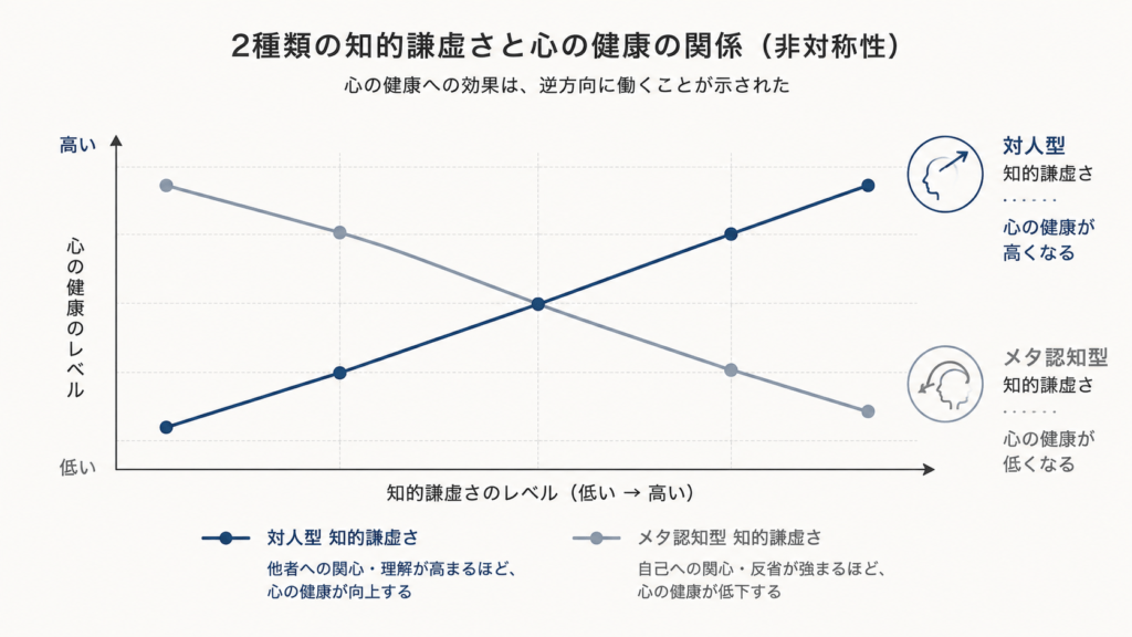 Minimal data visualization on off-white background (#FAFAF8). Two clean line graphs sharing a horizontal axis. One line rises steadily in warm slate blue (#3D5A80); the other declines steadily in muted grey (#8D99AE), forming a clear X crossing near the center. Thin axis lines, small circular data points at four positions along each line. Flat vector, generous white space, no text or numbers, professional academic data-viz style, subtle grid.