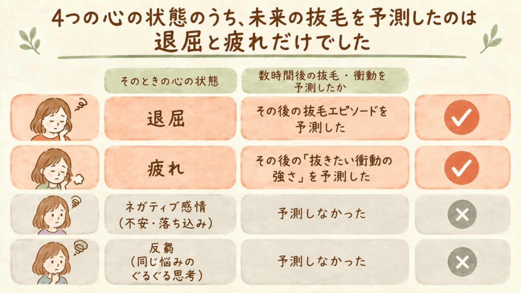 Clean hand-drawn style comparison chart with four horizontal rows, two rows highlighted with a warm terracotta filled bar and a check mark, two rows shown as faded grey bars with a small cross mark. Cream paper background, soft watercolor texture, sage green and terracotta accents, rounded bar ends, generous spacing, no text labels. Calm editorial data visualization, 16:9.