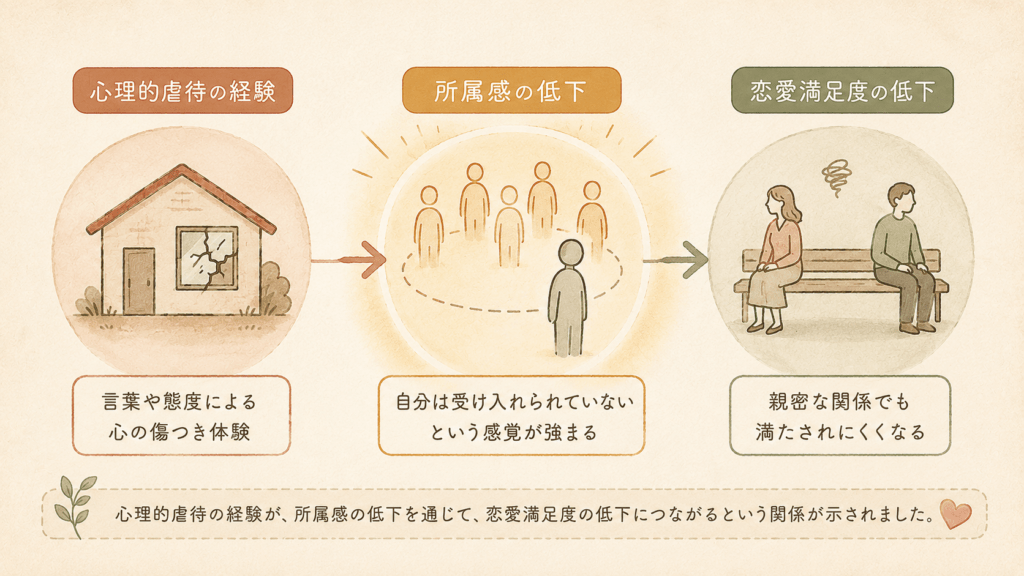 A warm hand-drawn flow diagram with three rounded nodes connected left to right by soft curved arrows. First node: a small house with a cracked window. Middle node: a circle of people with one figure standing slightly outside, drawn in faded lines. Third node: two figures sitting apart on a bench. The middle node is visually highlighted with a warm glow to show it is the key link. Natural earth-tone palette: cream, terracotta, sage green, warm ochre. Editorial illustration style, paper grain, no text.