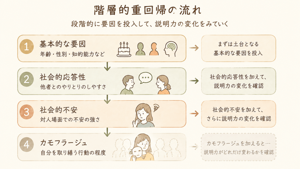 A simple hand-drawn step diagram with four stacked layers connected by soft arrows, illustrating a layered statistical model: layer 1 basic factors, layer 2 social responsiveness, layer 3 social anxiety, layer 4 camouflaging, with the final layer shown fading out. Warm natural palette of cream, beige, sage green and soft terracotta. Gentle rounded boxes, textured hand-drawn lines, plenty of white space, calm and clear educational style. No text in image.