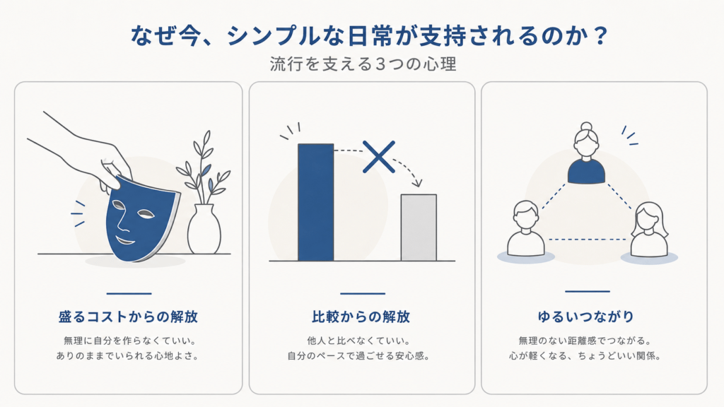 Minimal modern infographic, 16:9, three equal panels in a horizontal row. Panel 1: a theatrical mask being set down gently. Panel 2: two bar-chart columns with an X mark over the comparison arrow between them. Panel 3: three simple person silhouettes connected by soft dotted lines. Off-white background (#FAFAF8), grey thin line illustration, single accent color muted deep blue (#2B4C7E), generous white space, flat vector, geometric, no text, no letters.
