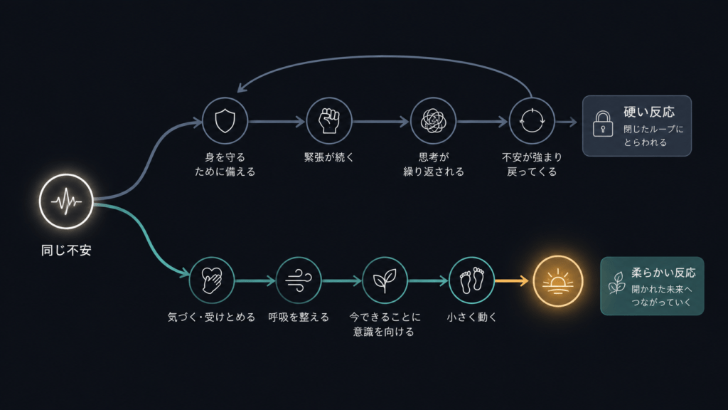 Dark-themed minimal infographic diagram on a deep charcoal (#12151A) background. A single glowing node at the left labeled with an abstract pulse icon, splitting into two branching paths. Upper path drawn as a tight closed loop circling back on itself, rendered in cold desaturated slate blue. Lower path drawn as an open forward-moving arc, rendered in muted teal (#3FA9A0) with a soft amber (#E0A458) endpoint. Thin 2px line work, off-white (#EDEDED) labels omitted, generous negative space, flat vector style, subtle glow, no text, high contrast, 16:9.
