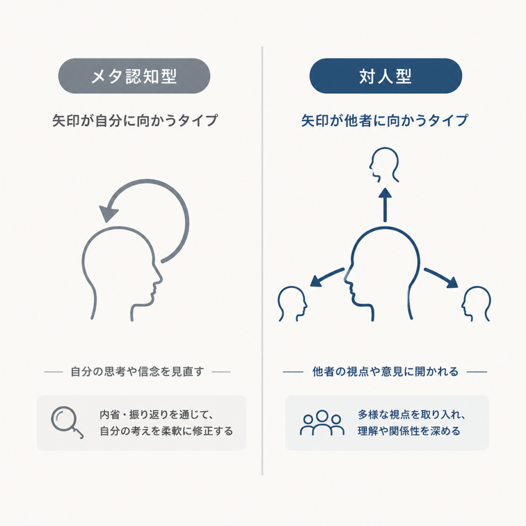 Minimal two-panel comparison infographic, off-white background (#FAFAF8). Left panel: a single head silhouette with a curved arrow looping back into itself, cool grey (#8D99AE). Right panel: a head silhouette with arrows extending outward to three smaller surrounding heads, warm slate blue (#3D5A80). Thin vertical divider line between panels. Flat vector, 1.5px line weight, generous negative space, no text, professional minimal editorial style.