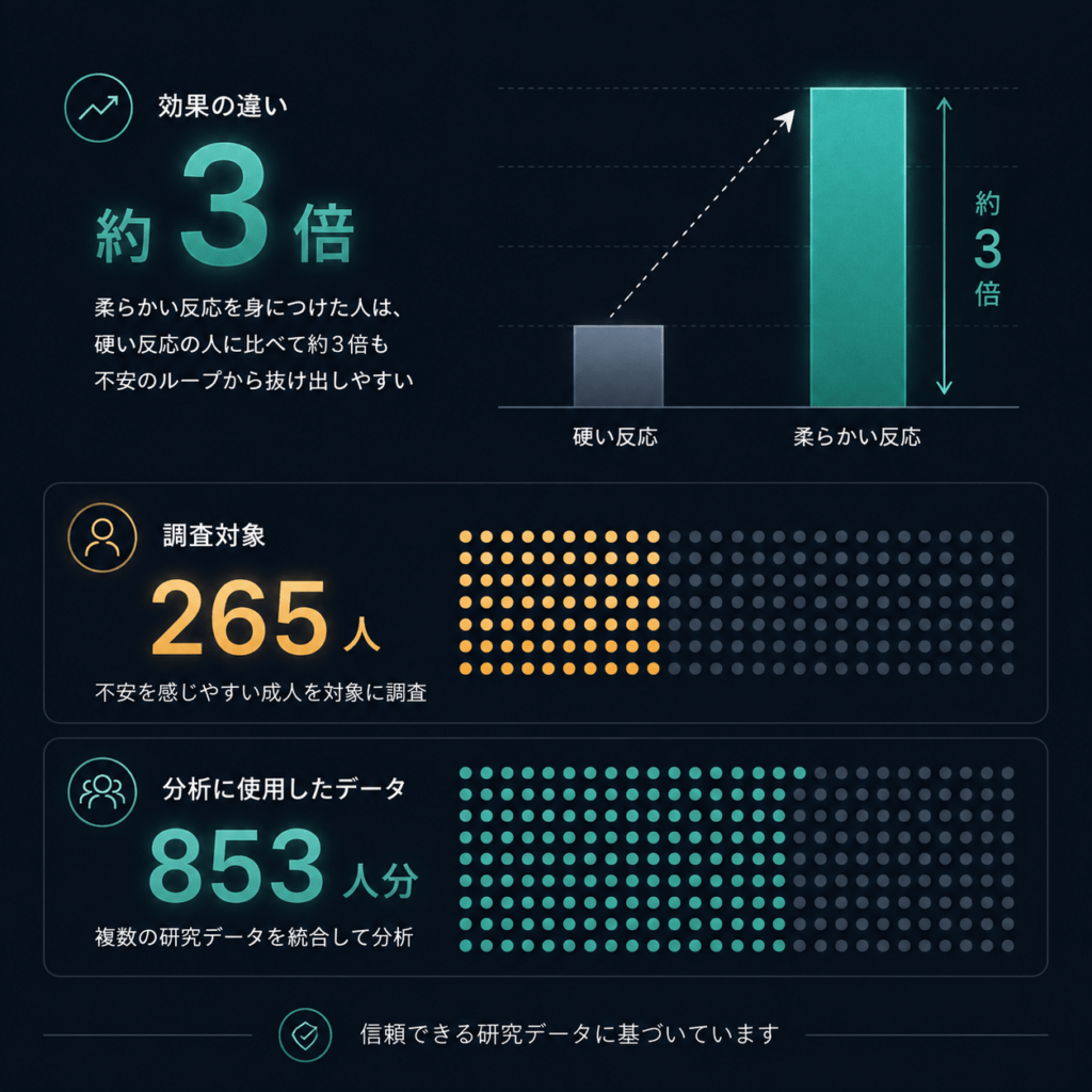 Dark minimal data visualization card on midnight navy (#1B2430) background. Three abstract statistic blocks arranged vertically: a large glowing multiplier bar rising threefold in muted teal (#3FA9A0), and two dot-cluster groups of differing density rendered in dim slate grey with amber (#E0A458) highlights. Thin hairline grid in the background at very low opacity, flat vector style, generous negative space, soft ambient glow, no text or numerals, high contrast, 1:1.