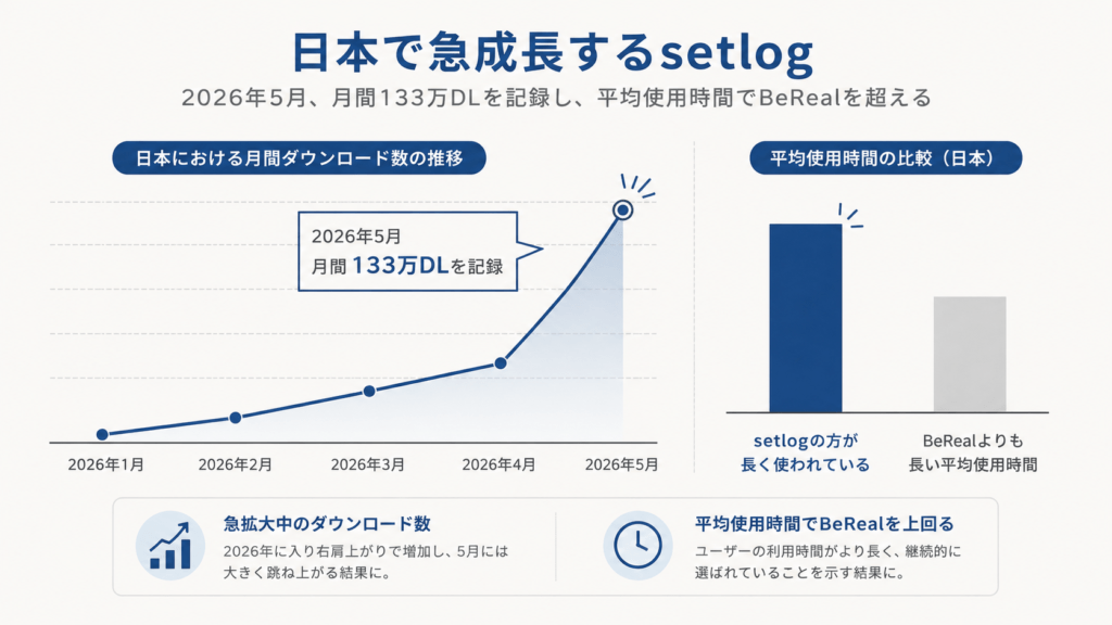 Clean minimal data visualization, 16:9, a steeply rising line chart with five plotted points ascending sharply at the right end, plus two small comparison bars beside it. Off-white background (#FAFAF8), light grey gridlines, the main line in muted deep blue (#2B4C7E), thin strokes, flat vector, editorial report style, generous margins, no text, no letters, no numbers.