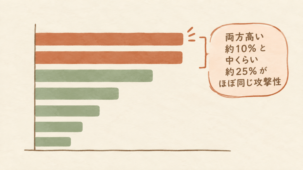 A minimal horizontal bar chart on warm cream: two bars of nearly equal length rendered in terracotta, sitting alongside several noticeably shorter bars in muted sage. Thin hand-drawn baseline, no text labels. Warm natural editorial illustration. Palette: warm cream #F7F1E8, soft terracotta #C97B5A, sage green #8AA08A, muted clay brown #8C6B58. Soft diffused daylight, gentle organic shapes, hand-drawn feel with subtle paper grain, generous white space, no text, calm reassuring mood, never menacing or aggressive imagery, faces kept soft and undetailed, high resolution.