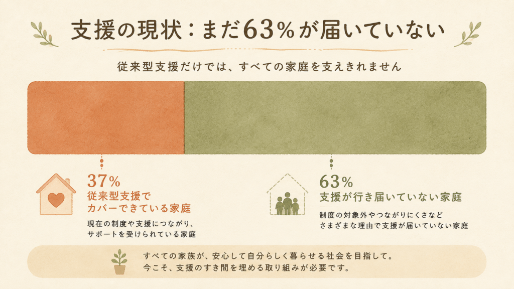 Warm minimal data visualization: a single horizontal bar split into two segments, the smaller left segment in muted terracotta and the larger right segment in soft sage green, on a cream paper-textured background. Hand-drawn organic edges, subtle grain, calm editorial infographic style. No text or numbers.