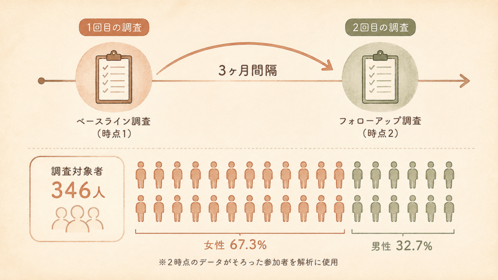 A clean, warm-toned data visualization diagram showing a timeline with two measurement points labeled by simple icons (a clipboard) connected by a curved arrow spanning three months. Below, a cluster of small human figure icons representing a sample group, split visually into two proportions. Natural earth-tone palette: cream background, terracotta, sage green, warm ochre. Flat hand-drawn editorial style, subtle paper texture, generous white space, no text labels. Calm scientific but friendly mood.