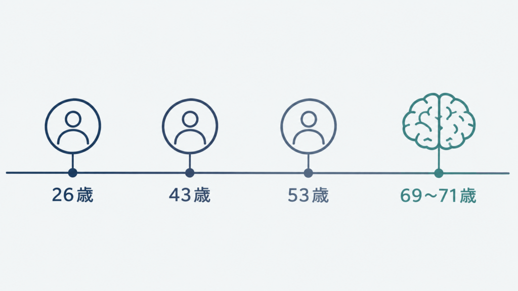 A long horizontal timeline with four evenly spaced markers, the first three drawn as small circles and the last drawn as a simple brain outline in muted teal. Thin connecting line, generous margins, flat vector, no text. Professional minimal editorial illustration. Muted palette: deep navy #1F3A5F, slate grey #6B7A8F, soft off-white #F4F6F8, single restrained accent of muted teal #3E7C7B. Generous white space, flat vector style, thin clean lines, no text labels, calm and dignified tone, never bleak or stigmatizing, no distressed faces, high resolution.
