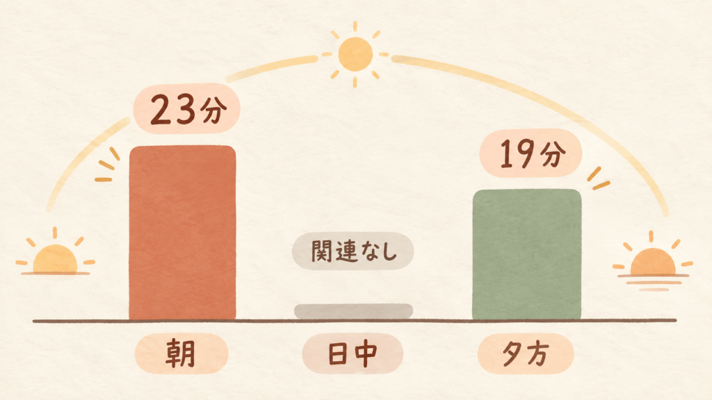 A minimal chart on warm cream showing three vertical bars left to right: a tall terracotta bar, a nearly flat faded grey bar in the middle, and a medium sage-green bar. A soft arc of daylight passes above them from left to right. Thin hand-drawn baseline, no text labels. Warm natural editorial illustration. Palette: warm cream #F7F1E8, soft terracotta #C97B5A, sage green #8AA08A, muted clay brown #8C6B58, pale morning gold. Soft diffused daylight, gentle organic shapes, hand-drawn feel with subtle paper grain, generous white space, no text, calm and hopeful mood, high resolution.