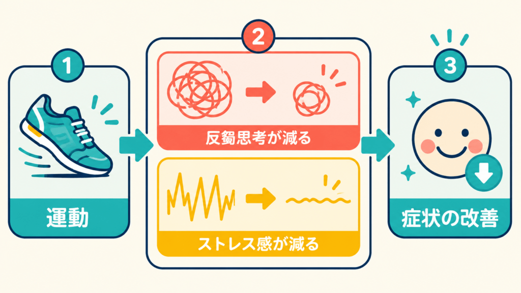Flat vector infographic, pop and colorful style. Three-stage horizontal flow diagram with thick rounded arrows. Stage 1: a small icon of running shoes in turquoise. Stage 2: two parallel rounded boxes — one showing a tangled scribble loop icon shrinking, one showing a jagged stress-wave icon flattening, both in coral pink and sunny yellow. Stage 3: a smiling simple face icon with a downward arrow badge. Bold thick outlines, playful rounded shapes, vibrant palette (coral #FF6B6B, turquoise #4ECDC4, sunny yellow #FFD93D, cream background #FFF8E7). No text labels, symbols only. Clean and airy layout.