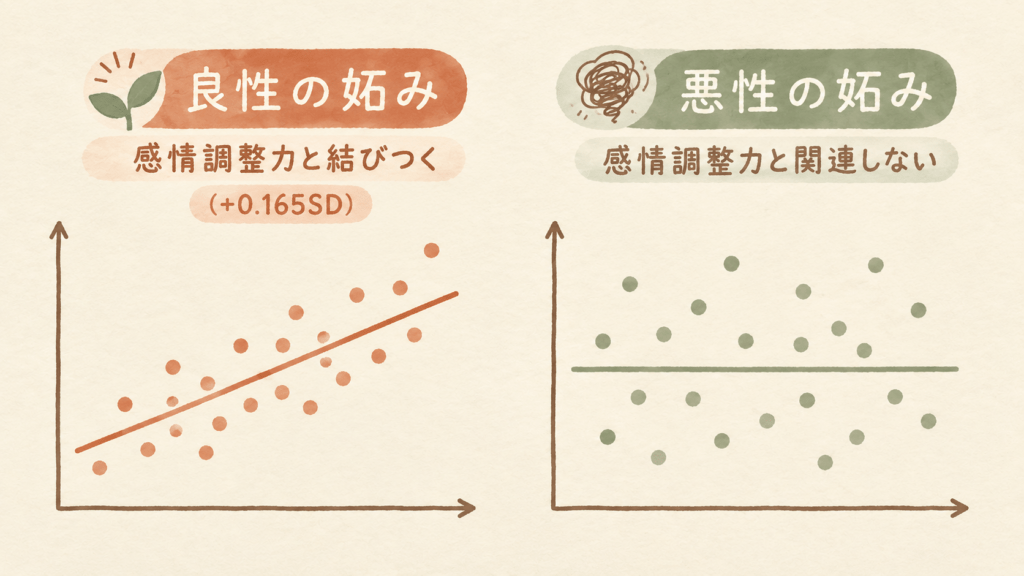 Two side-by-side minimal scatter plots on a warm cream background: the left plot shows points following a gentle upward trend line in terracotta, the right plot shows scattered points with a flat sage-green trend line. Thin hand-drawn axes, no text labels. Warm natural editorial illustration. Palette: warm cream #F7F1E8, terracotta #C97B5A, sage green #8AA08A, soft clay brown #8C6B58. Soft diffused daylight, gentle organic shapes, hand-drawn feel with subtle paper grain, generous white space, no text, calm and encouraging mood, high resolution.