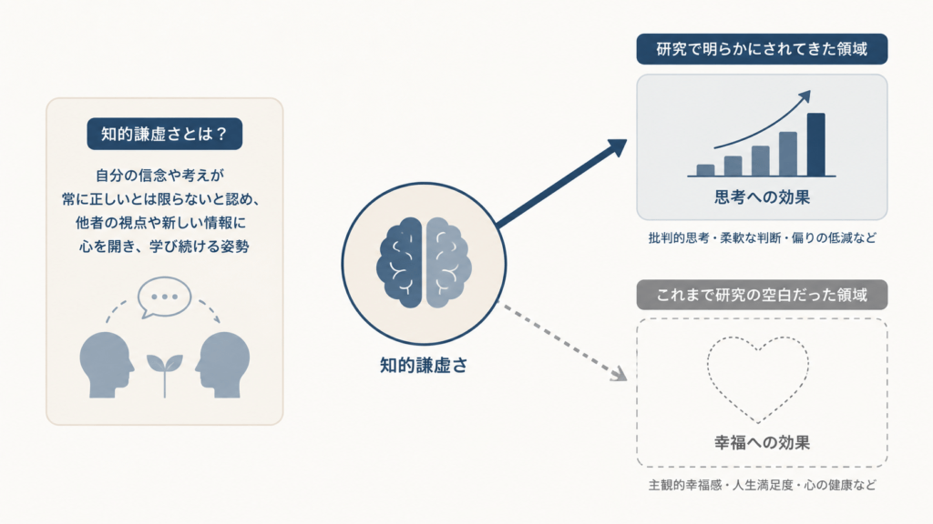 Clean minimal infographic on off-white background (#FAFAF8). Center: a simple circular node labeled with an abstract brain-like glyph. Two arrows branch out — one thick solid arrow toward a filled bar chart icon, one thin dashed arrow toward an empty dotted outline of a heart-like shape, suggesting an unexplored path. Flat vector, thin line weight, restrained palette of slate blue (#3D5A80), muted grey (#8D99AE), warm cream. Generous white space, no text, professional academic editorial style.