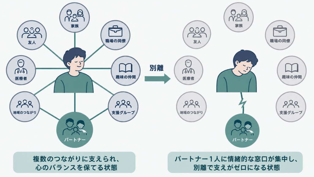 Conceptual diagram: on the left, a central circle connected by many thin lines to several surrounding circles; on the right, the same central circle connected by only one line, and that single line is broken in the middle. Symmetrical two-panel layout, flat vector, no text. Professional minimal editorial illustration. Muted palette: deep navy #1F3A5F, slate grey #6B7A8F, soft off-white #F4F6F8, single restrained accent of muted teal #3E7C7B. Generous white space, flat vector style, thin clean lines, no text labels, no faces in close-up, calm and non-sensational tone, high resolution.