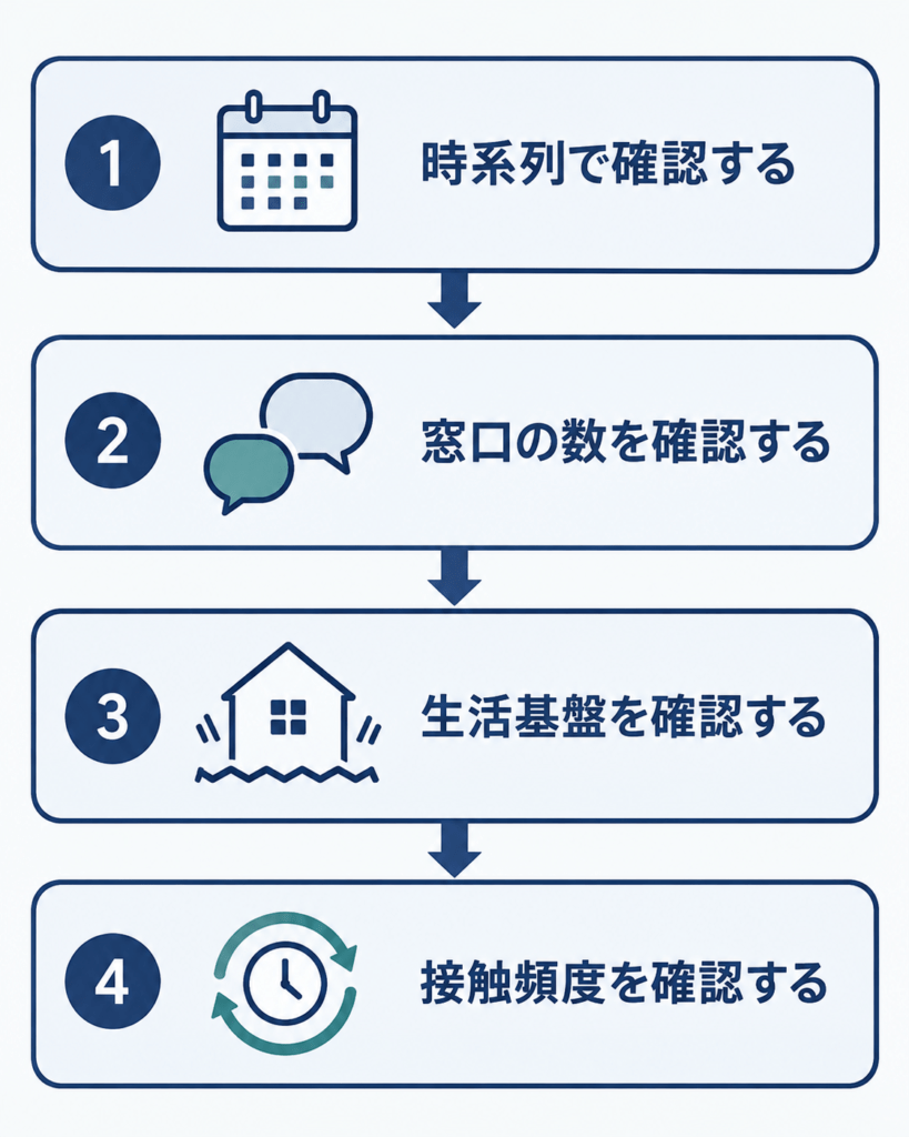 A vertical four-step flow diagram with four rounded rectangular cards connected by downward arrows, each card containing a simple line icon: a calendar, two speech bubbles, a house with a wobbling base, and a repeating clock loop. Flat vector, no text. Professional minimal editorial illustration. Muted palette: deep navy #1F3A5F, slate grey #6B7A8F, soft off-white #F4F6F8, single restrained accent of muted teal #3E7C7B. Generous white space, flat vector style, thin clean lines, no text labels, no faces in close-up, calm and non-sensational tone, high resolution.
