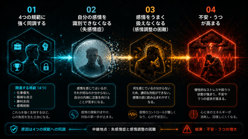 Horizontal four-stage flow diagram of connected geometric nodes, energy travelling left to right, the second node depicted as a fogged opaque lens that scatters the signal, final node pulsing in deep red-amber, thin luminous connector lines, dark editorial illustration, near-black charcoal background (#0E1013), very high contrast, electric cyan (#00E5FF) and warm amber (#FFB020) accents, sharp geometric forms, cinematic rim lighting, minimal negative space, flat vector with subtle grain, no text, no letters