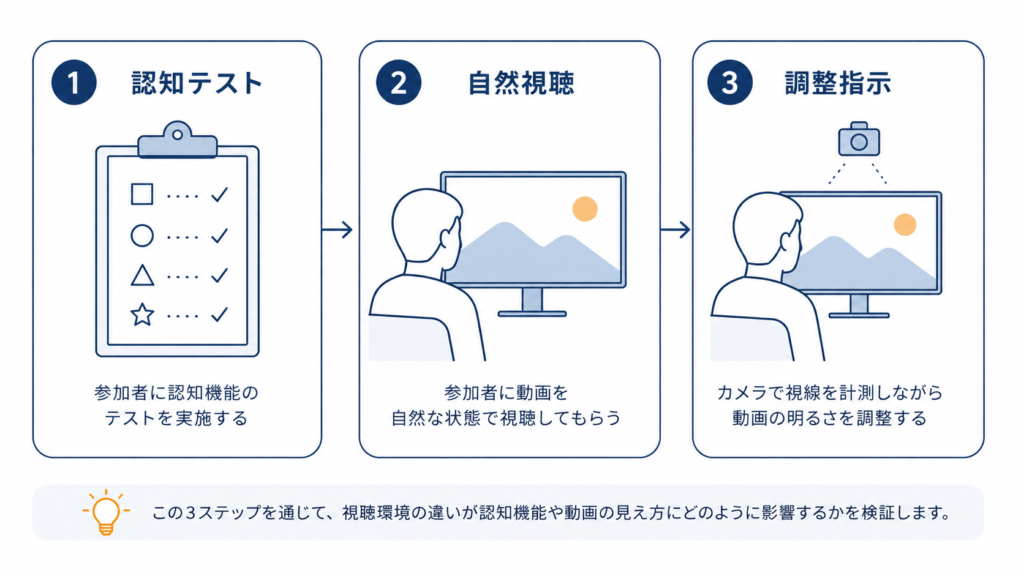 Minimal three-step process diagram flowing left to right with thin arrows. Step 1: a clipboard with abstract test marks. Step 2: a person silhouette facing a screen, neutral posture. Step 3: same silhouette with a small camera icon above the screen. Flat vector, navy (#1F4E79) line art on white, one amber accent, generous spacing, no text. Clean modern editorial infographic. 16:9.