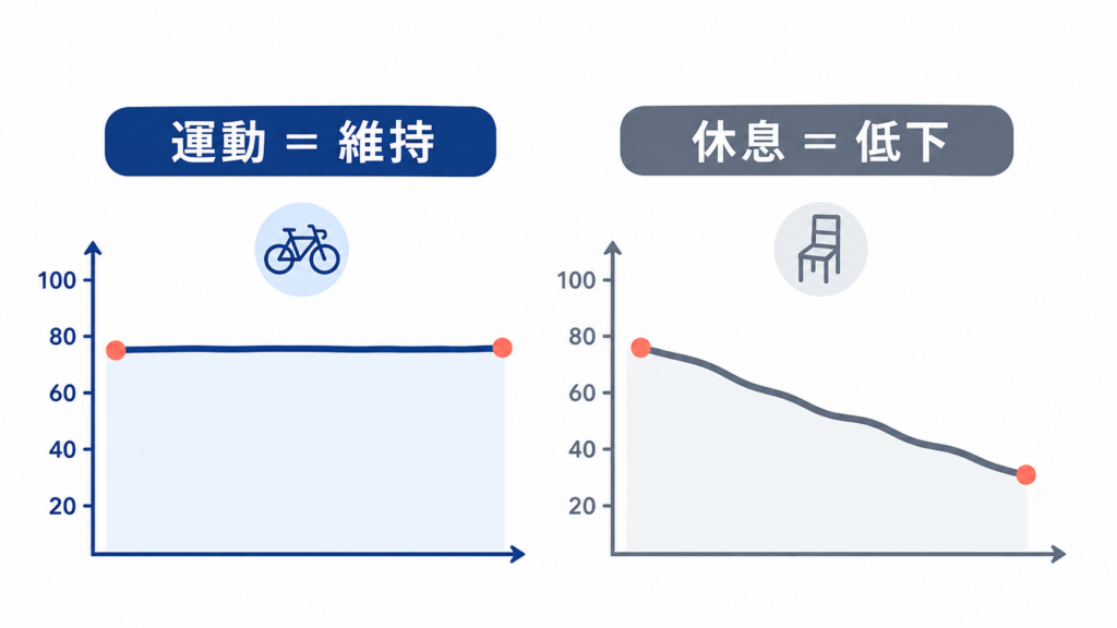 Minimal modern data visualization, two simple line graphs side by side on a clean white background. Left graph shows a nearly flat horizontal line labelled with a bicycle icon. Right graph shows a clearly descending line labelled with a chair icon. Thin clean strokes, soft navy blue for the flat line and muted grey for the descending line, one soft coral accent dot at each endpoint. Flat vector, generous white space, no text, no texture, calm analytical mood.