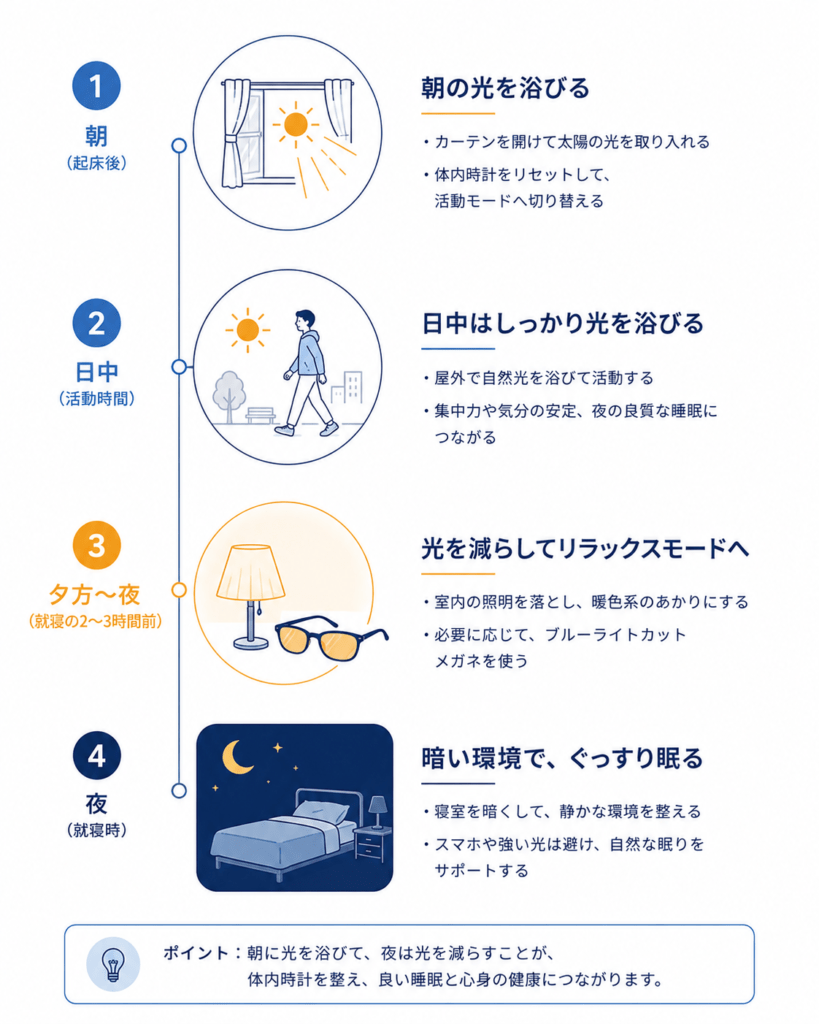 Vertical four-step timeline infographic of a single day, minimal and clean. Step 1 morning: open curtain icon with light rays. Step 2 daytime: outdoor walk icon. Step 3 evening: dimmed lamp icon with amber-tinted glasses. Step 4 night: bed icon inside a dark rounded panel with a crescent moon. Steps connected by a single thin vertical line with small circular nodes. Flat vector line-art, 2px strokes, generous white space, palette navy #1F3864, blue #4472C4, amber #E8A33D, light grey #E8ECF3. No text, 4:5 aspect ratio.