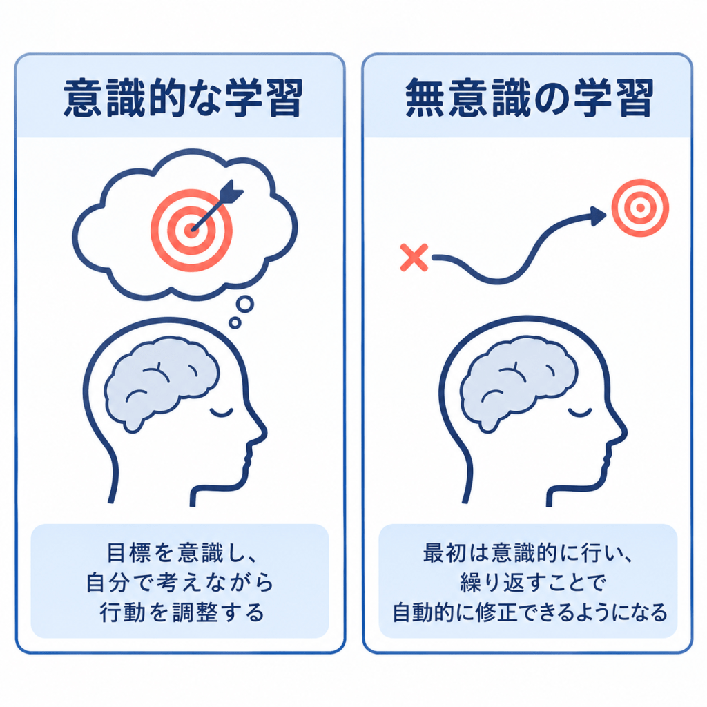 Minimal modern infographic split into two clean panels side by side. Left panel: a simple line-art head with a visible thought bubble and a target, representing conscious strategy. Right panel: the same head with a smooth automatic curved arrow correcting a path, no thought bubble, representing automatic correction. Flat vector style, generous white space, soft navy blue and light grey with one soft coral accent. Thin clean strokes, no text labels, no texture, calm minimal design.
