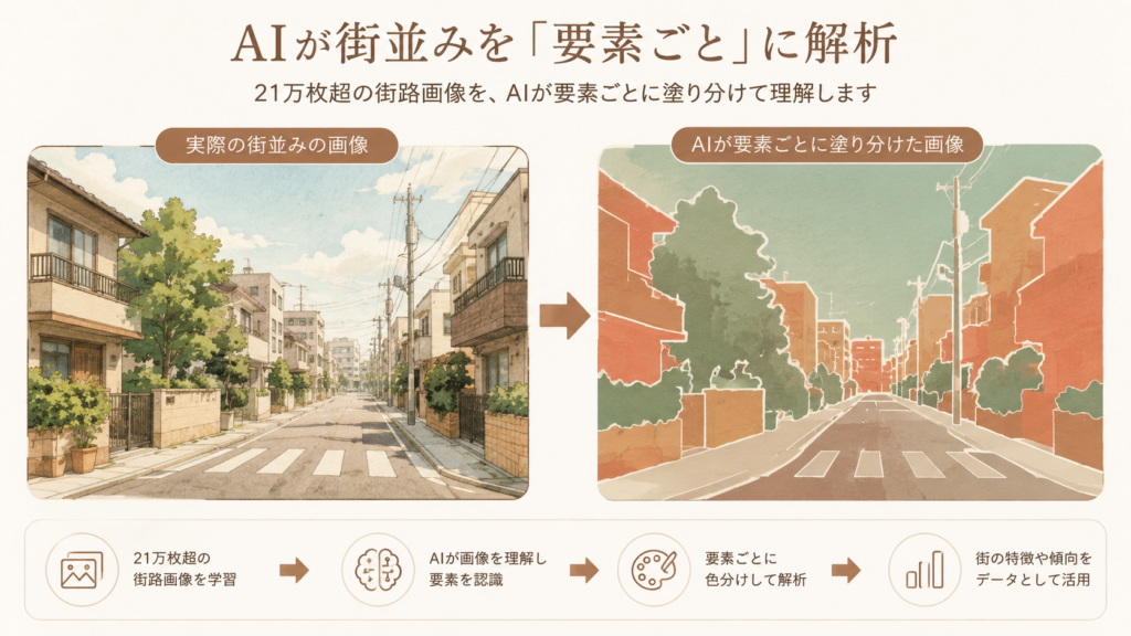 A simple street scene on the left rendered in normal illustration, and the same scene on the right rendered as flat color-blocked regions where buildings, trees, road and sky are each filled with a distinct solid tone. Side-by-side comparison, clean, no text. Warm natural editorial illustration. Palette: warm cream #F7F1E8, soft terracotta #C97B5A, sage green #8AA08A, muted clay brown #8C6B58. Soft diffused daylight, gentle organic shapes, hand-drawn feel with subtle paper grain, generous white space, no text, no readable signage, calm and reassuring mood, never eerie or threatening, high resolution.